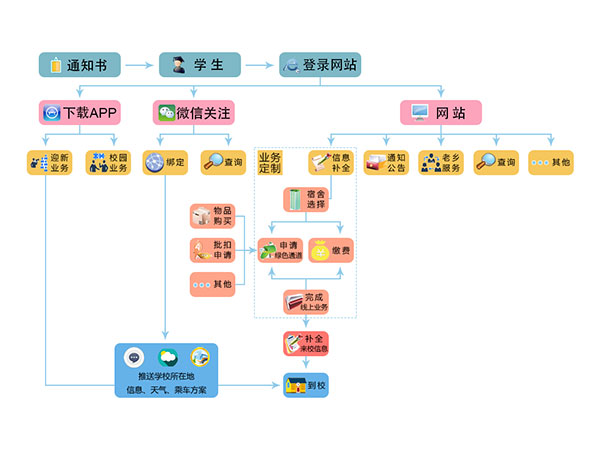 迎新、注冊(cè)、離校系統(tǒng)